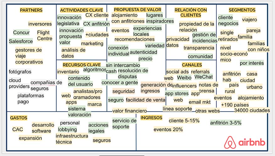 Canvas modelo Negocio AirBnB