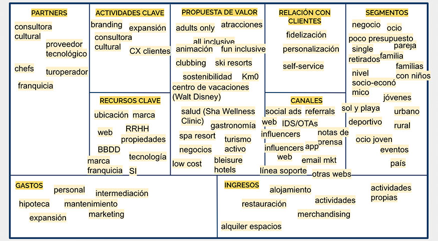 Canvas sectorial Cadenas hoteleras