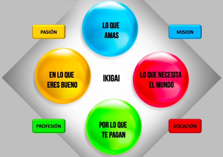 Qué es el Ikigai? ejercicio práctico con ejemplos. Crear tu propósito de  vida paso a paso - Jimmy Pons